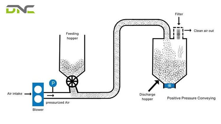 How is the Pneumatic Conveyor System used in various industries?