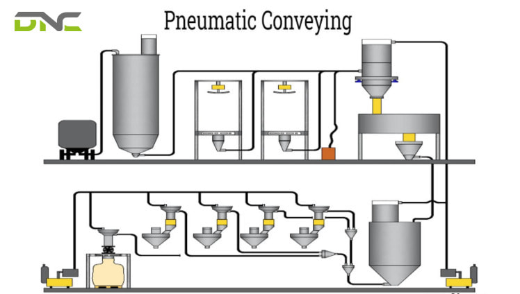 Pneumatic conveyor system can operate in two main modes: push (using compressed air) or suction (using vacuum)