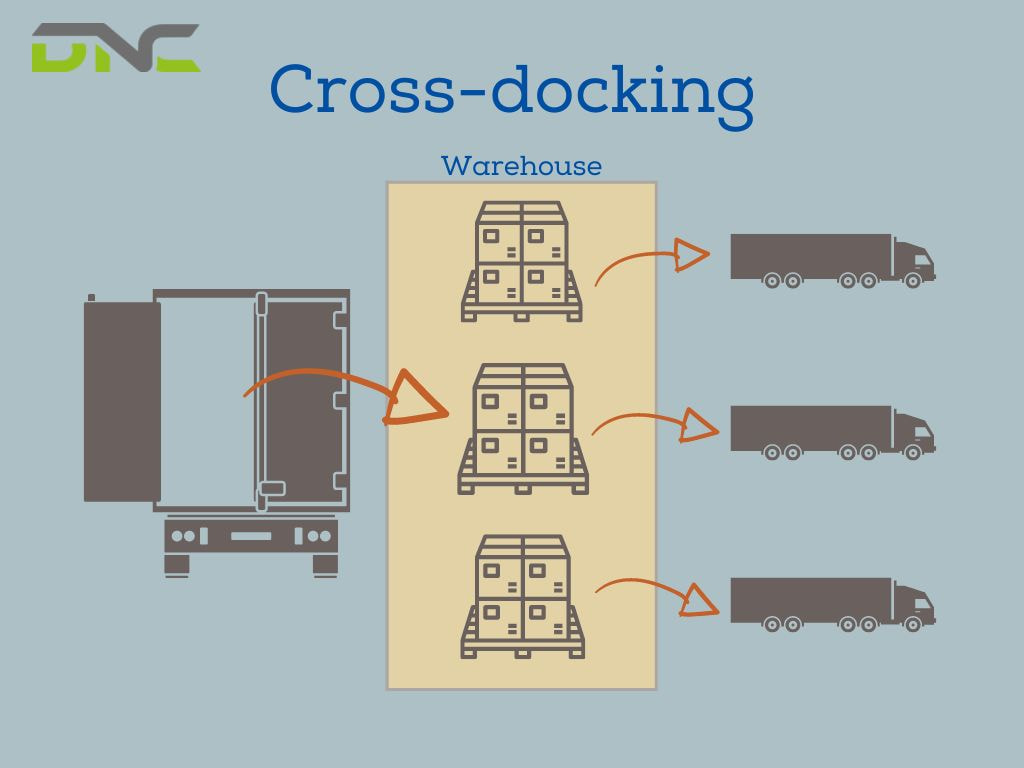 What are the advantages of cross-docking in the warehouse?