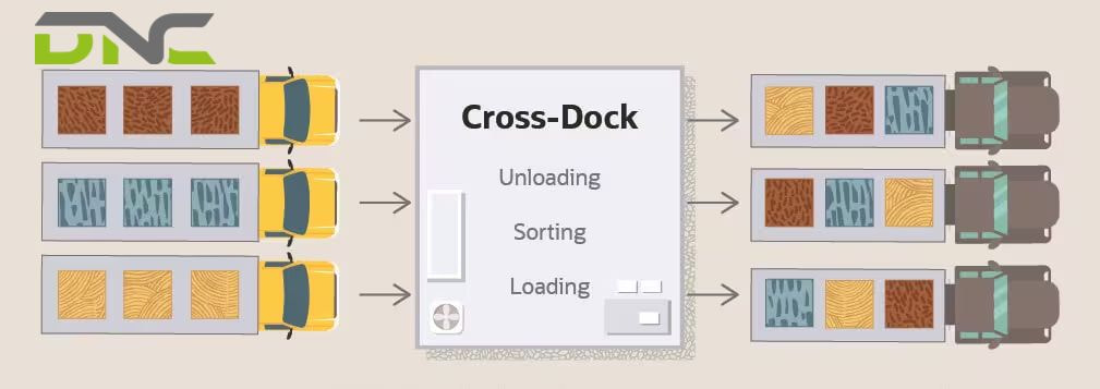 How does cross-docking work?