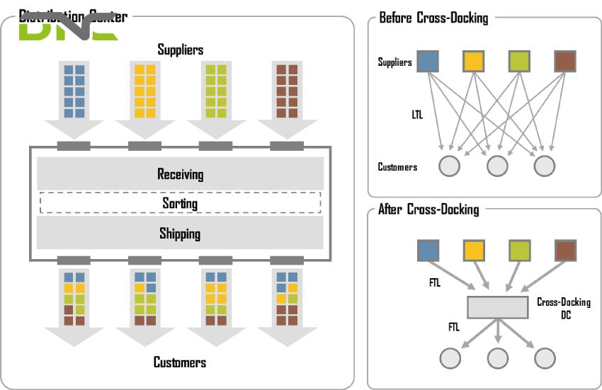 What are the limitations of cross-docking?