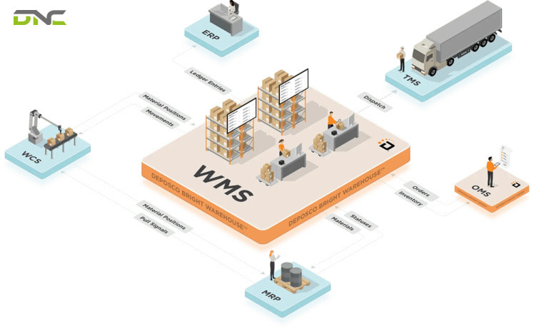 Top 5 Warehouse Management Systems 2025