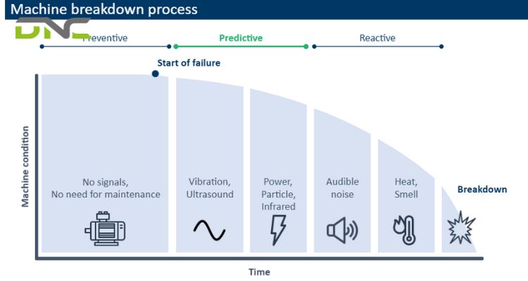 Predictive Maintenance Warehouse