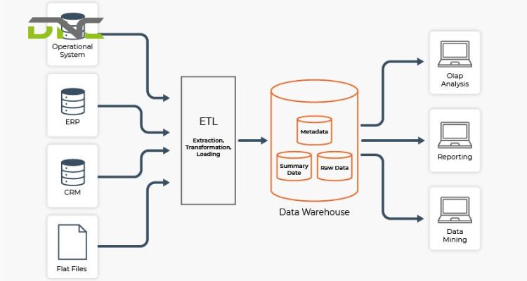 What Technologies Power Data-Driven Warehouse Operations?