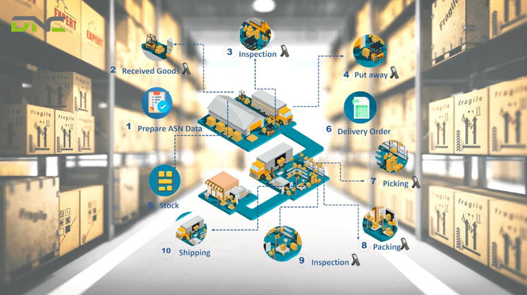 WCS (Warehouse Control System) focuses specifically on material handling equipment in warehouses and distribution centers—controlling conveyors, sorters, AS/RS, and AGVs.