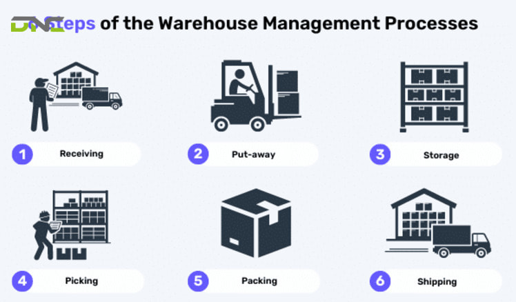 Warehouse Management System (WMS) operates in 4 main steps