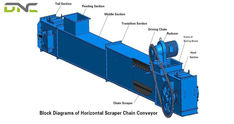 Scraper Chain Conveyor: Benefits, Types & Applications 2 How Does a Scraper Chain Conveyor Fit Into Automated Systems