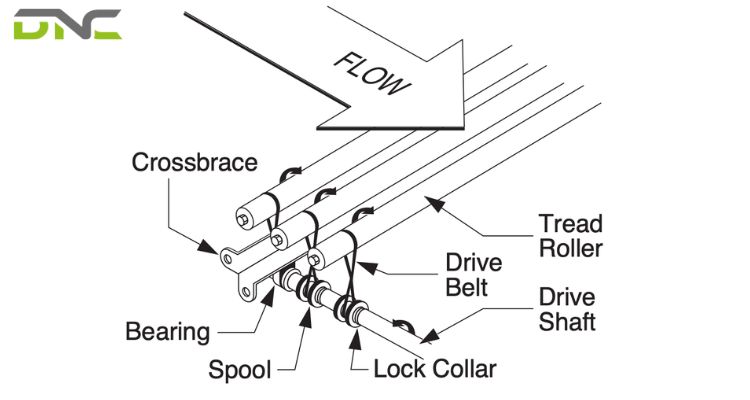 Conveyor Shaft Guide for Industrial Systems 1 Key Design Factors for Conveyor Shafts
