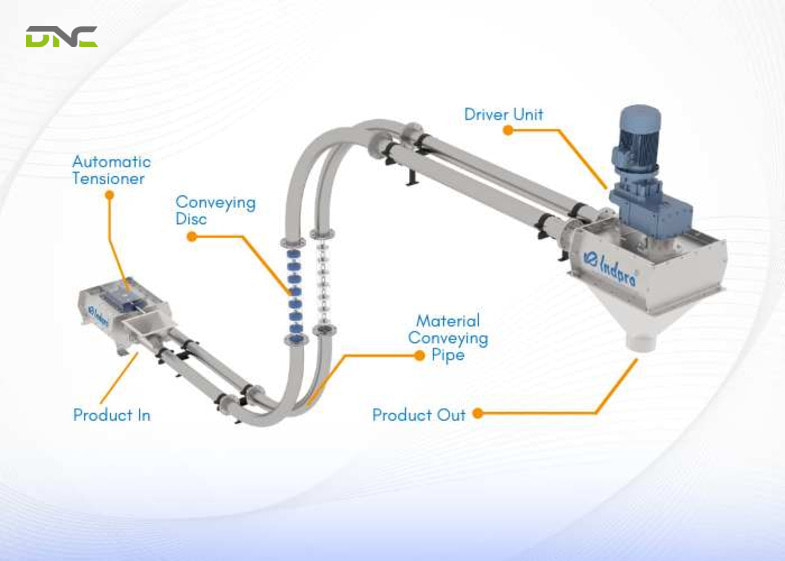 Key Components of a Tubular Chain Conveyor System