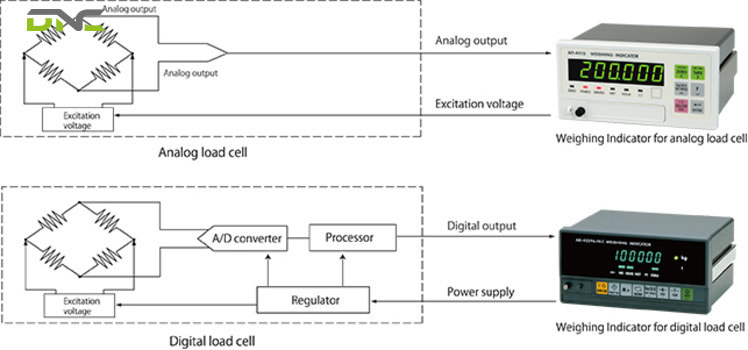Digital vs Analog Load Cell | DNC Automation Malaysia 2 How a Digital Load Cell Moves Force Data to the Indicator