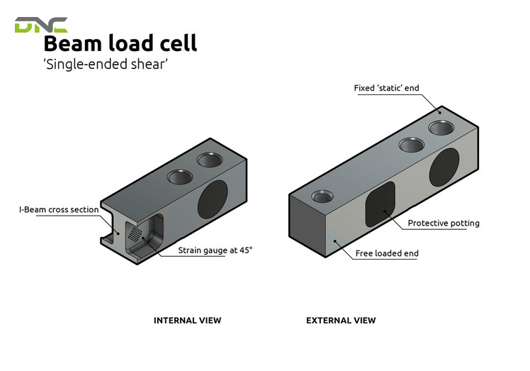 How Does a Load Cell Work | DNC Automation Malaysia 1 The Working Principle of a Load Cell in Four Stages