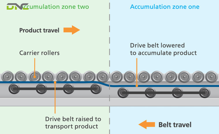 How an Accumulation Conveyor Works